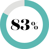 83%